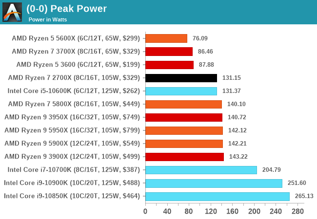 (0-0) Peak Power