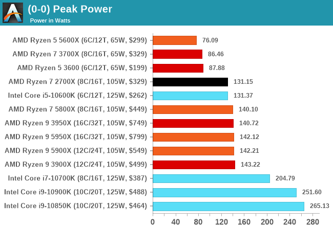 Tdp And Per Core Power Draw Amd Zen 3 Ryzen Deep Dive Review 5950x 5900x 5800x And 5600x Tested