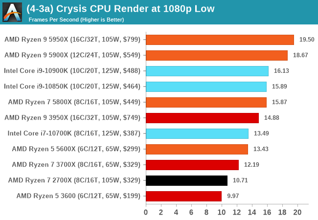 Niet ingewikkeld Garantie vis CPU Tests: Rendering - AMD Zen 3 Ryzen Deep Dive Review: 5950X, 5900X,  5800X and 5600X Tested