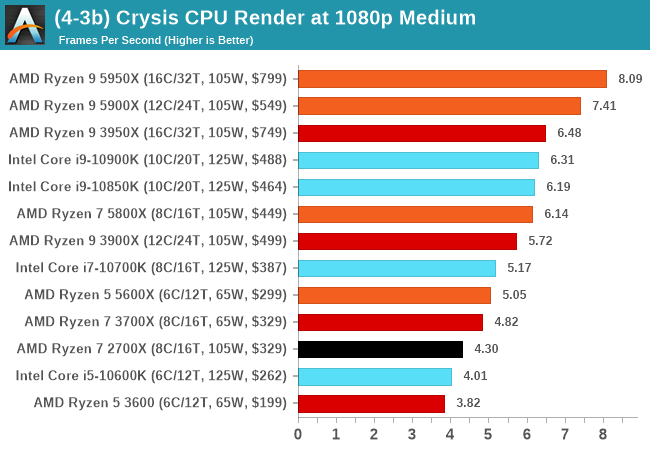 (4-3b) Crysis CPU Render at 1080p Medium