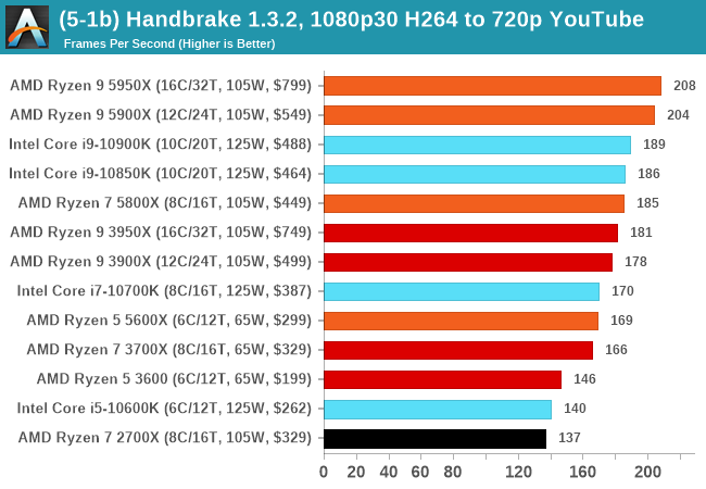 (5-1b) Handbrake 1.3.2, 1080p30 H264 to 720p YouTube