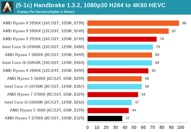 (5-1c) Handbrake 1.3.2, 1080p30 H264 to 4K60 HEVC