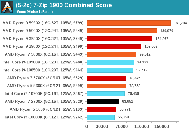 (5-2c) 7-Zip 1900 Combined Score