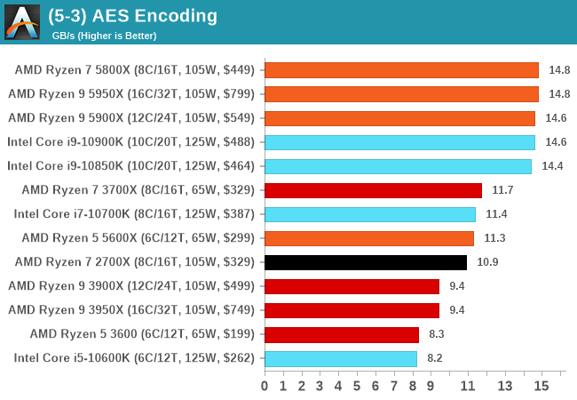 (5-3) AES Encoding