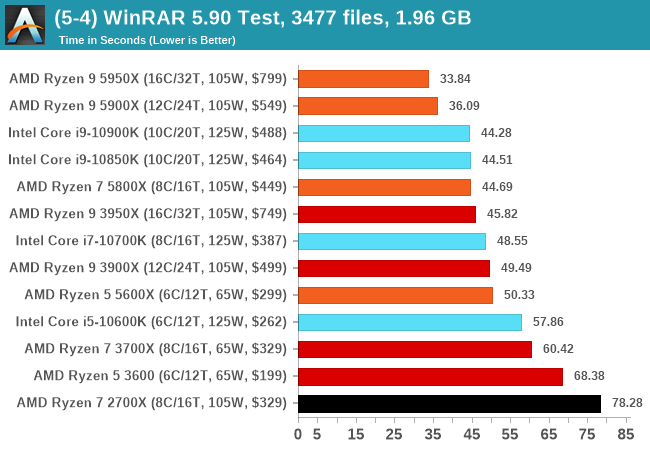 (5-4) WinRAR 5.90 Test, 3477 files, 1.96 GB