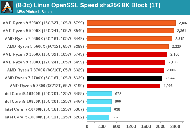 Тест зен. Ryzen 5600x. Ryzen 9 5900x характеристики. Ryzen 7 5900x. R5 5600 vs r5 3600.