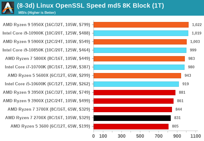 (8-3d) Linux OpenSSL Speed md5 8K Block (1T)