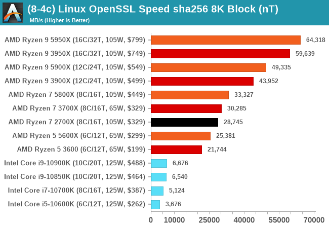 (8-4c) Linux OpenSSL Speed sha256 8K Block (nT)