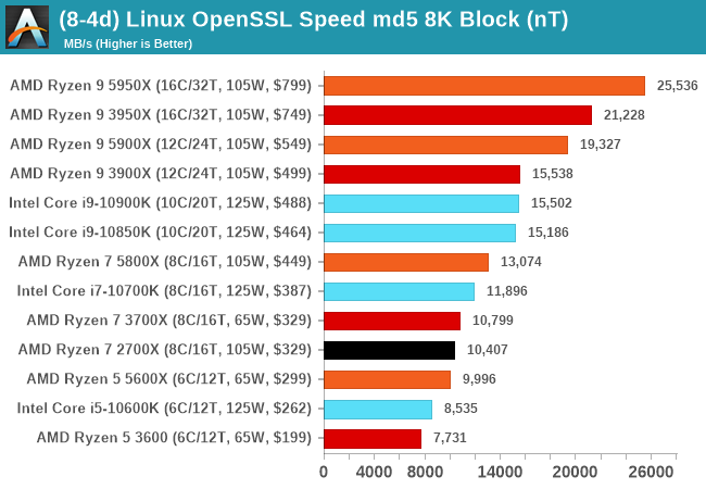 (8-4d) Linux OpenSSL Speed md5 8K Block (nT)