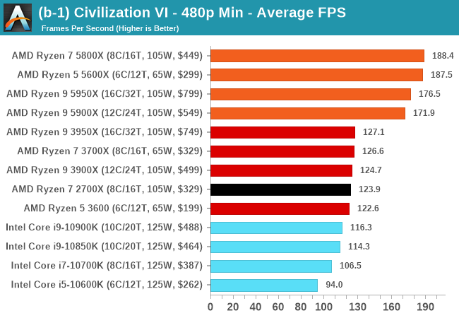 Gaming Tests Civilization 6 Amd Zen 3 Ryzen Deep Dive Review 5950x 5900x 5800x And 5600x Tested