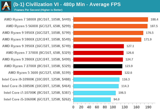 Benchmark 5950x discount