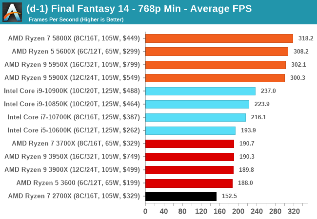 Final Fantasy 14: Endwalker PC performance report - Graphics card benchmarks