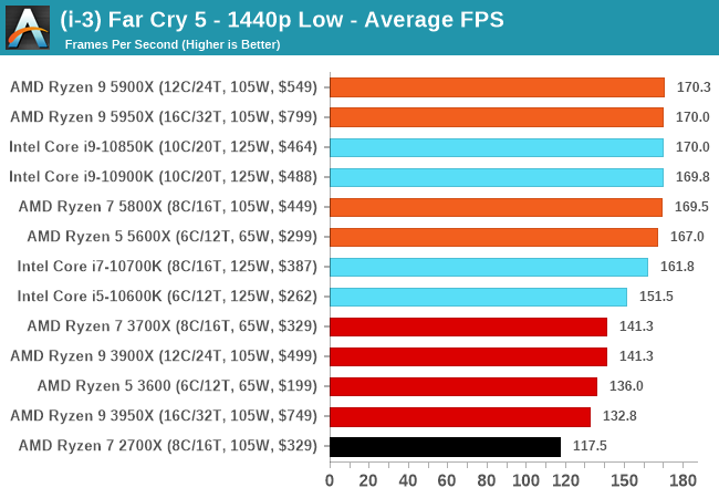 FAR CRY 5 / RYZEN 5 5600G / VEGA 7 / TESTING IN 1080P LOW ! 