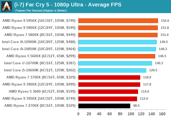 Far Cry 5 PC Performance Review