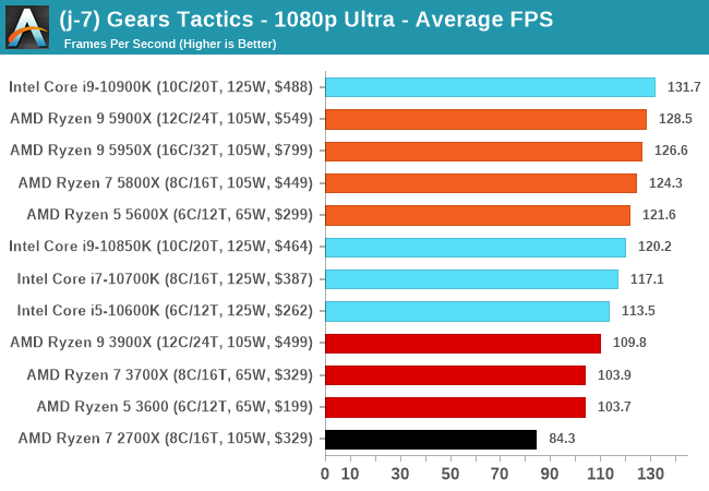 Gears of War 4 Benchmarked: Graphics & CPU Performance