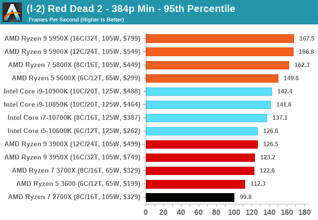 Red Dead Redemption 2 PC Graphics Benchmark