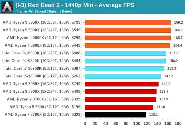 Gaming Tests Red Dead Redemption 2 Amd Zen 3 Ryzen Deep Dive Review 5950x 5900x 5800x And 5600x Tested