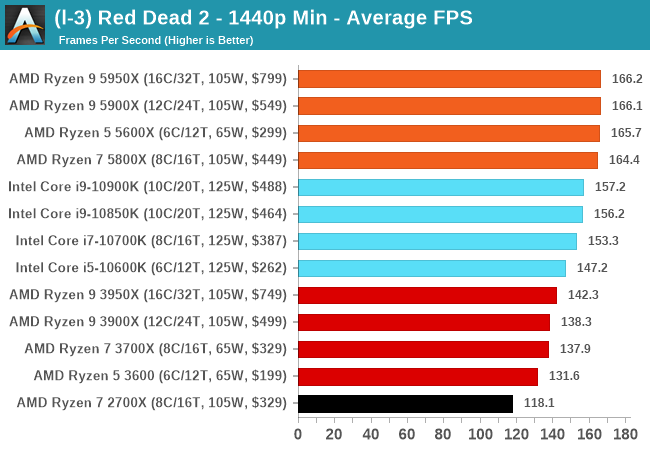 Ryzen 5 5600X vs. Ryzen 7 5800X vs. Ryzen 9 5900X vs. 5950X: GPU