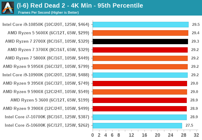 ben Genveje Gooey Gaming Tests: Red Dead Redemption 2 - AMD Zen 3 Ryzen Deep Dive Review:  5950X, 5900X, 5800X and 5600X Tested
