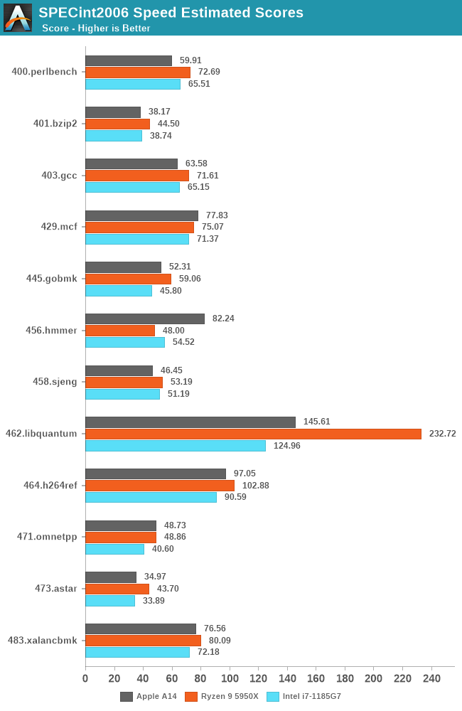 performance comparison of android and mac