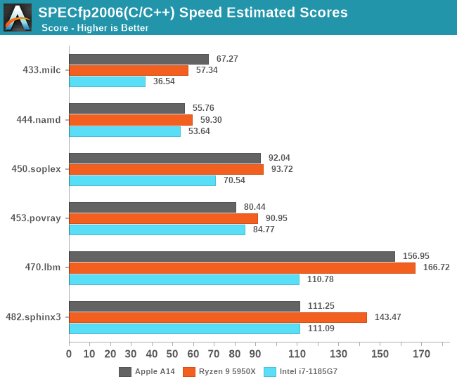 SPECfp2006(C/C++) Speed Estimated Scores