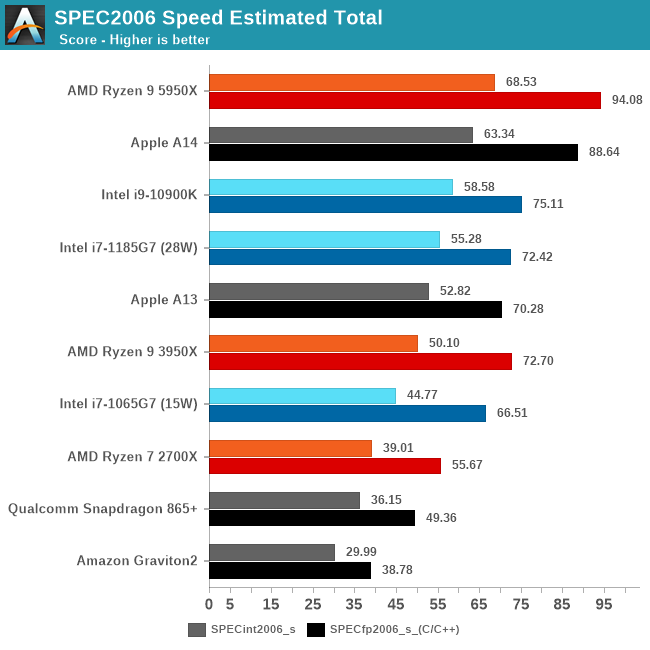 apple m1 vs a14