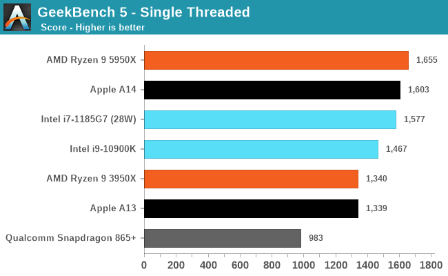 GeekBench 5 - Single Threaded