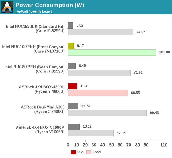 Idle Power Consumption