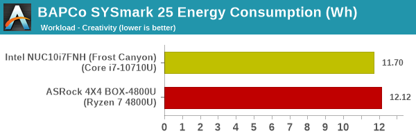 SYSmark 25 - Creativity Energy Consumption