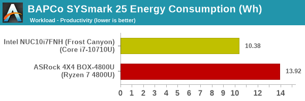 SYSmark 25 - Productivity Energy Consumption