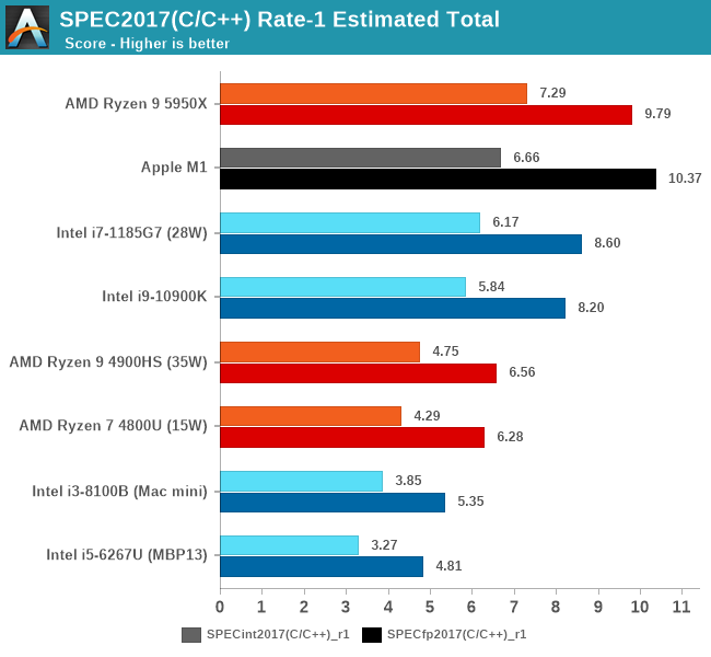 SPEC2017(C/C++) Rate-1 Estimated Total