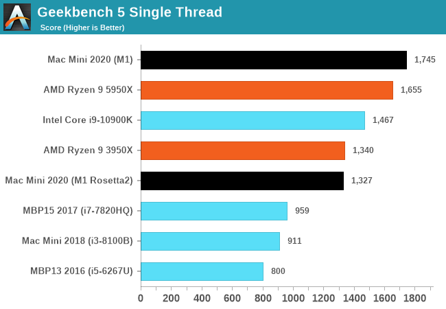 Benchmarks: Whatever Is Available - The 2020 Mac Mini Unleashed