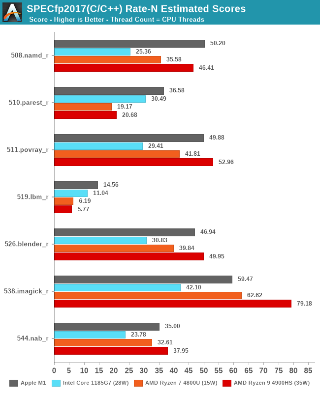 Benchmarks: Whatever Is Available - The 2020 Mac Mini Unleashed: Putting  Apple Silicon M1 To The Test