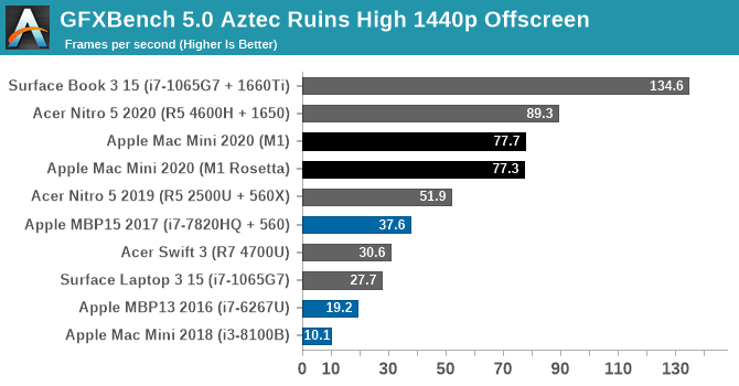 圖 Anandtech Mac mini M1 測試