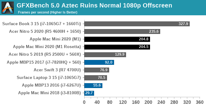 M1 GPU Performance: Integrated King, Rival - The 2020 Mac Mini Unleashed: Putting Silicon M1 To The Test