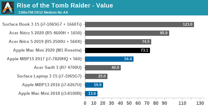 圖 Anandtech Mac mini M1 測試