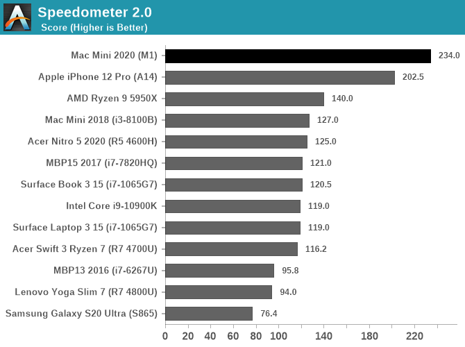 performance comparison of android and mac