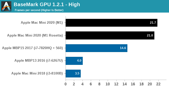 M1 GPU Performance: Integrated King, Rival - The 2020 Mac Mini Unleashed: Putting Silicon M1 To The Test