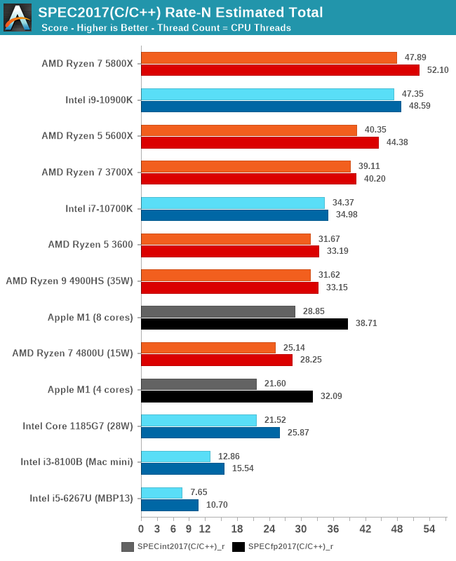 Apple Mac mini M1 power consumption is 3 times lower than Intel