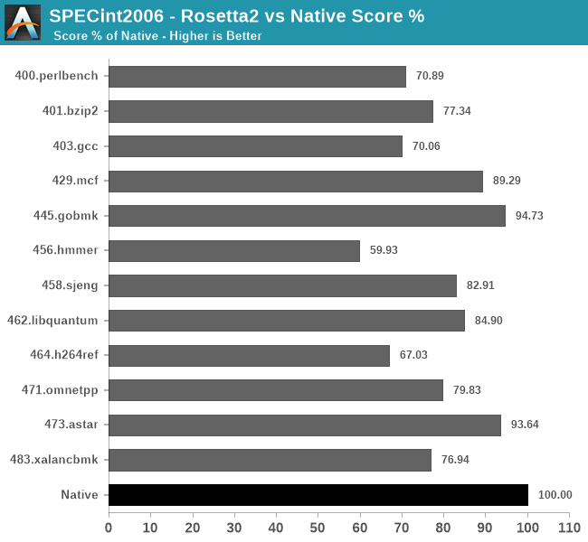 SPECint2006 - Rosetta2 vs Native Score %