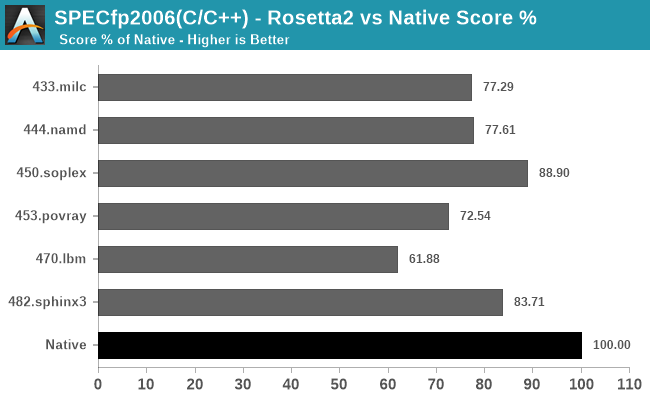 SPECfp2006(C/C++) - Rosetta2 vs Native Score %