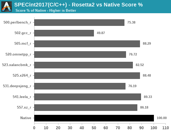 SPECint2017(C/C++) - Rosetta2 vs Native Score %