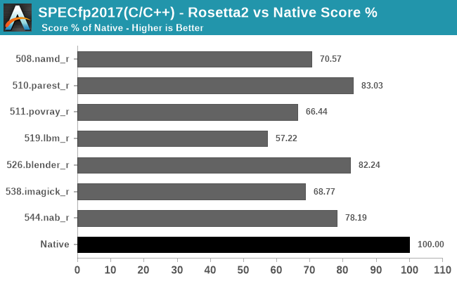 SPECfp2017(C/C++) - Rosetta2 vs Native Score %