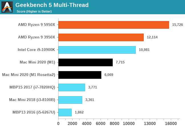 Geekbench 5 Multi-Thread
