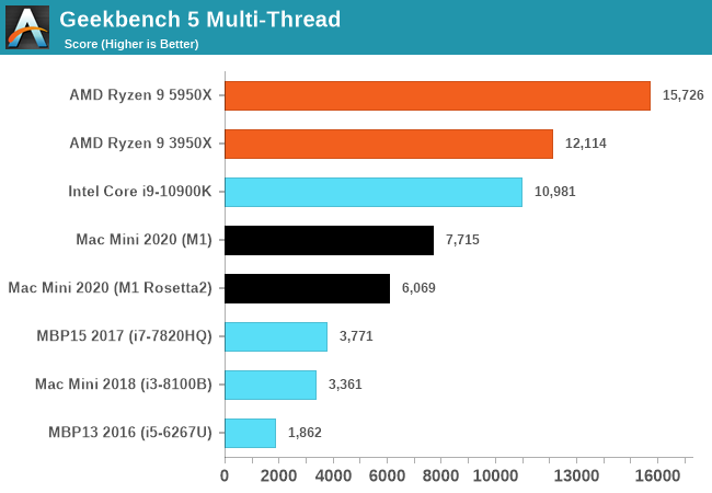 macbook air m1 geekbench comparison