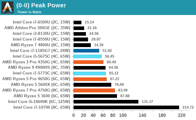 (0-0) Peak Power