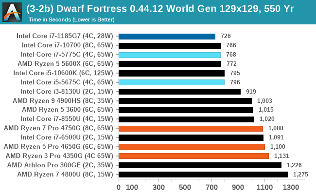 dwarf fortress fps tips
