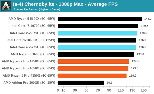 Discrete Graphics Testing The World S Best Apus Desktop Amd Ryzen 4750g 4650g And 4350g