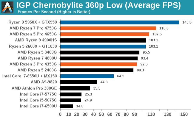 IGP Chernobylite 360p Low (Average FPS)