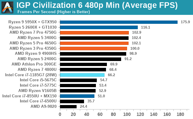 Benchmarking World of Warcraft on AMD APU integrated graphics